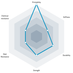 Properties of Impact PLA filament