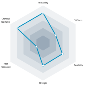 Properties of Easy PET-G filament